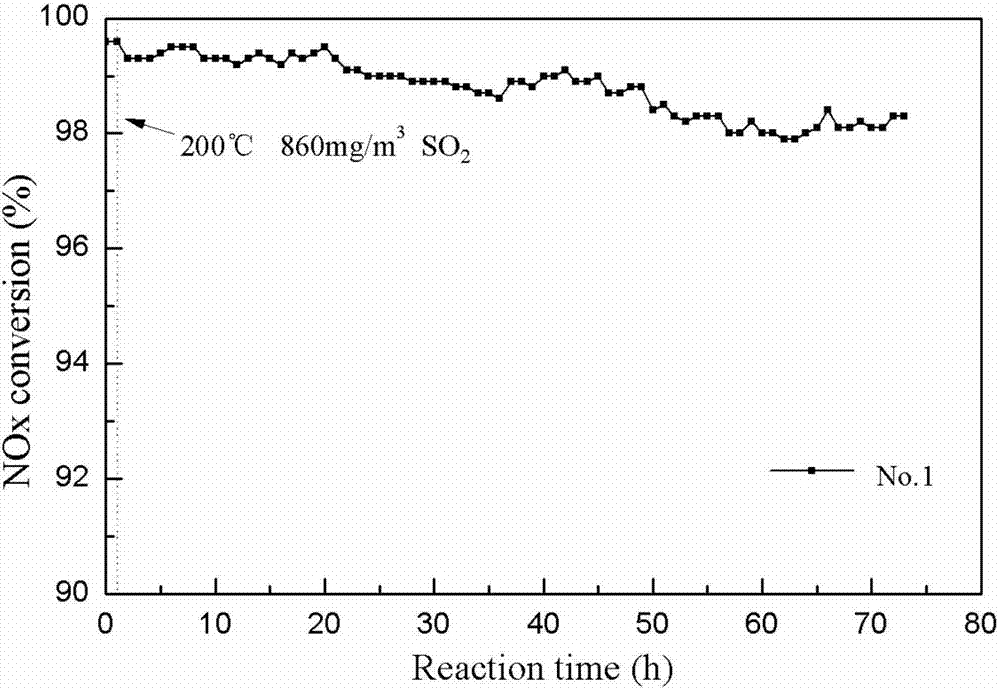 Preparation method of low-temperature sulfur-resistant and water-resistant denitration catalyst