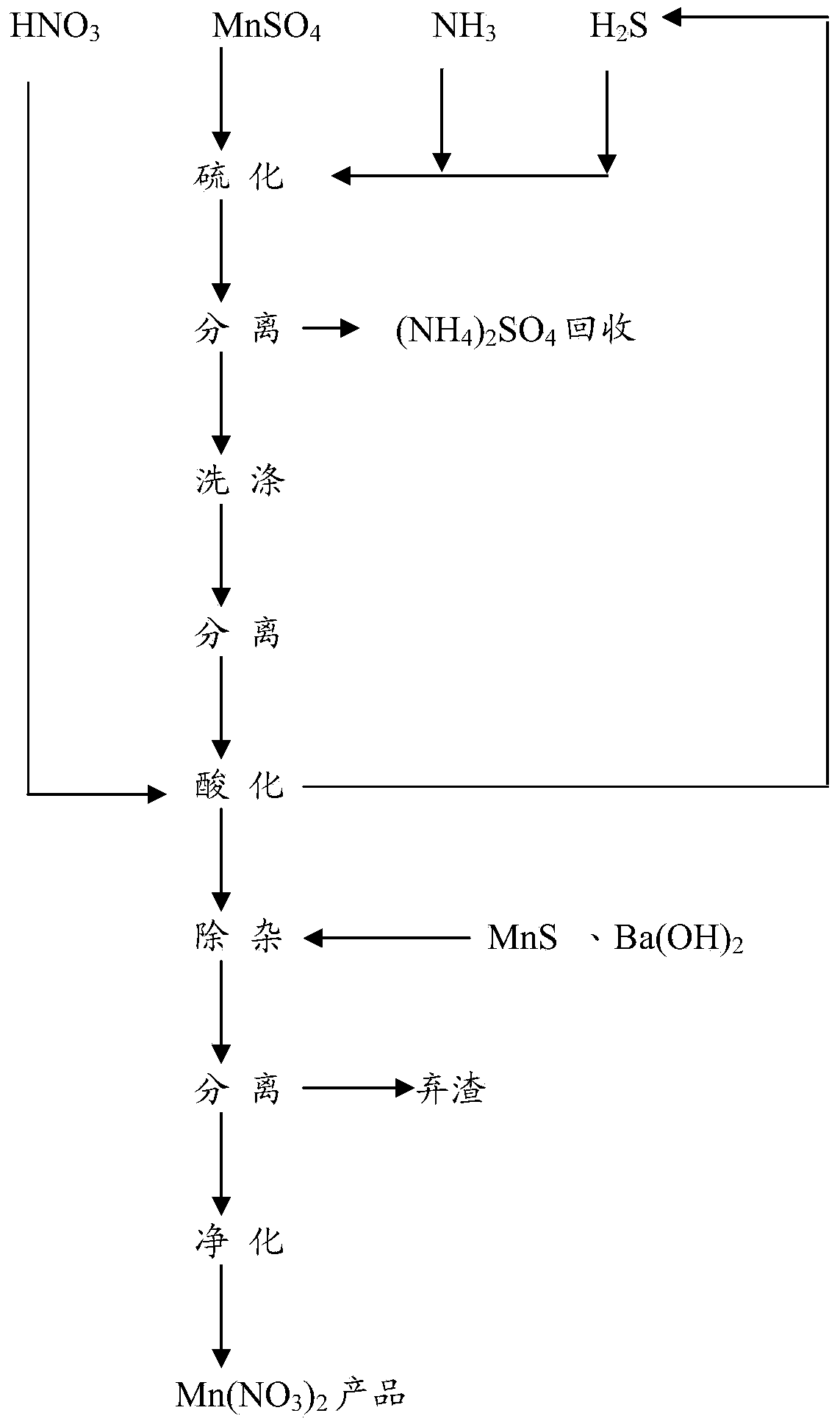 High-purity manganous nitrate and preparation method thereof