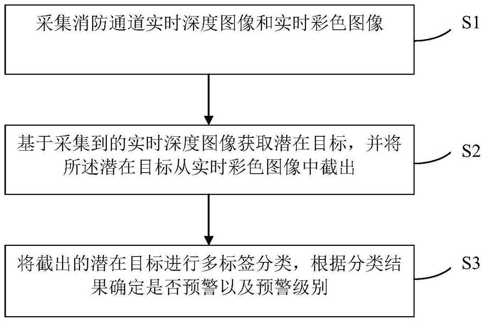 Fire fighting access occupation detection method and system based on depth information