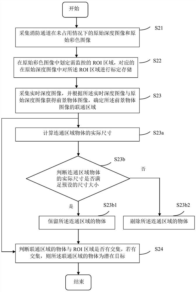 Fire fighting access occupation detection method and system based on depth information
