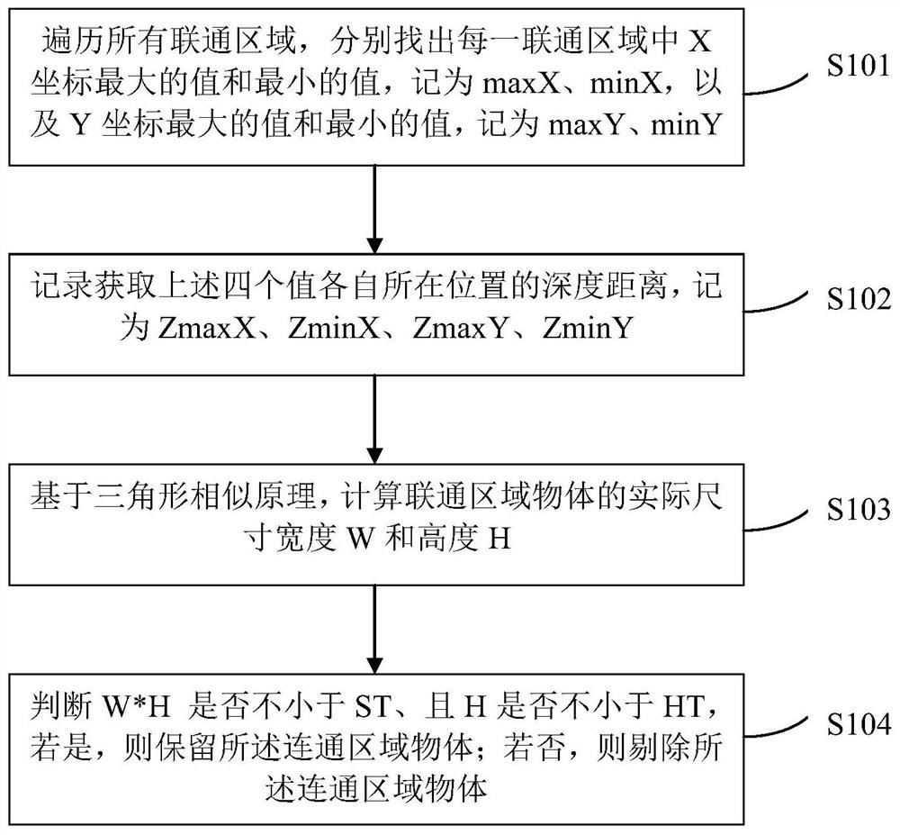 Fire fighting access occupation detection method and system based on depth information