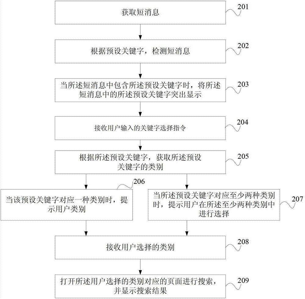 Short message handling method and device and terminal equipment
