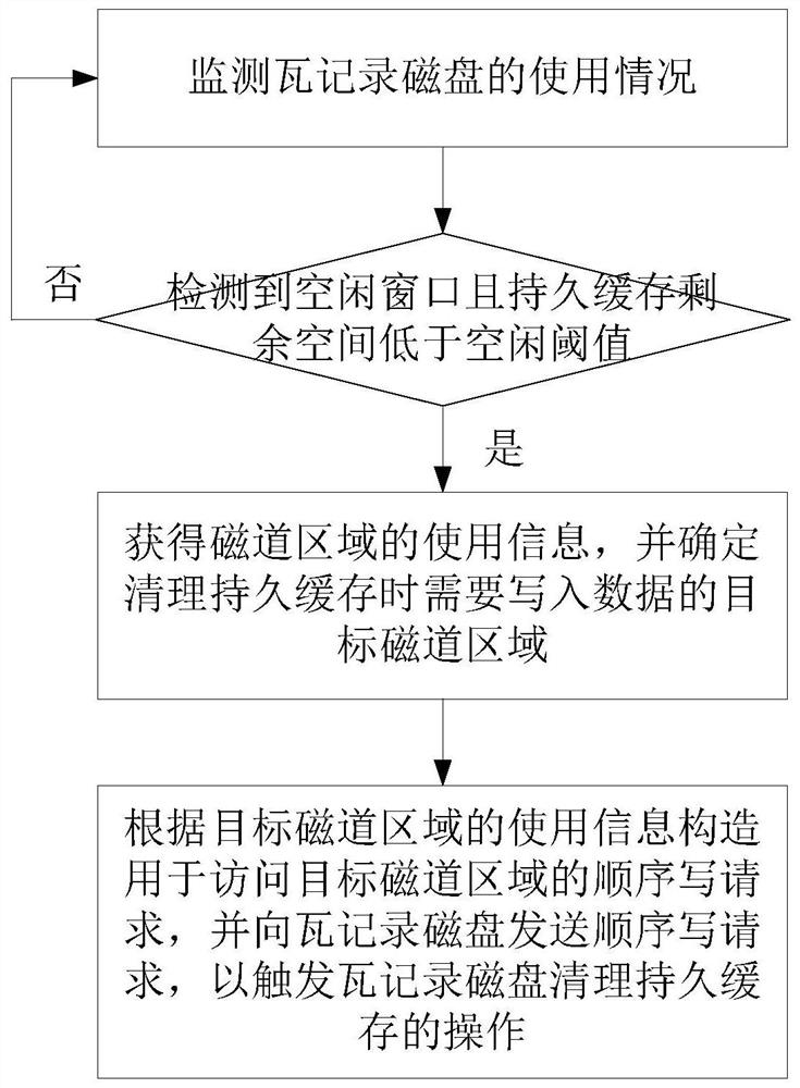 A Cleaning Method for Persistent Cache in Host-Aware Tile Recording Disk