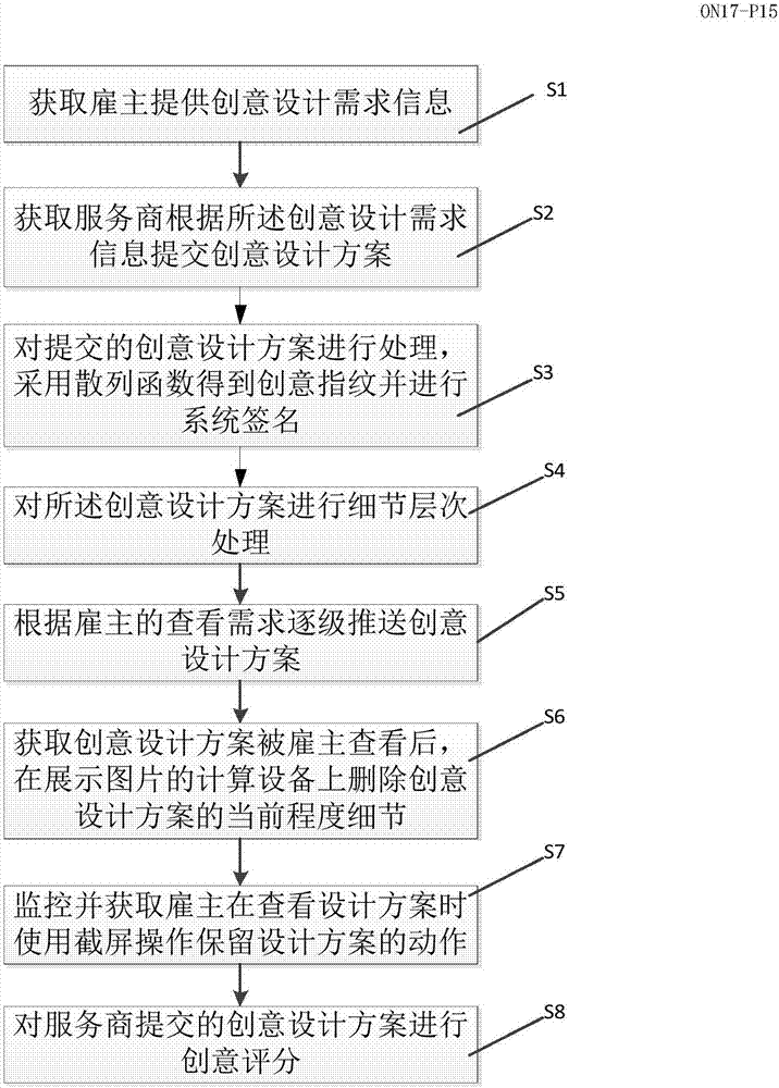 Creative design transaction incubation system and method based on multi-level refinement