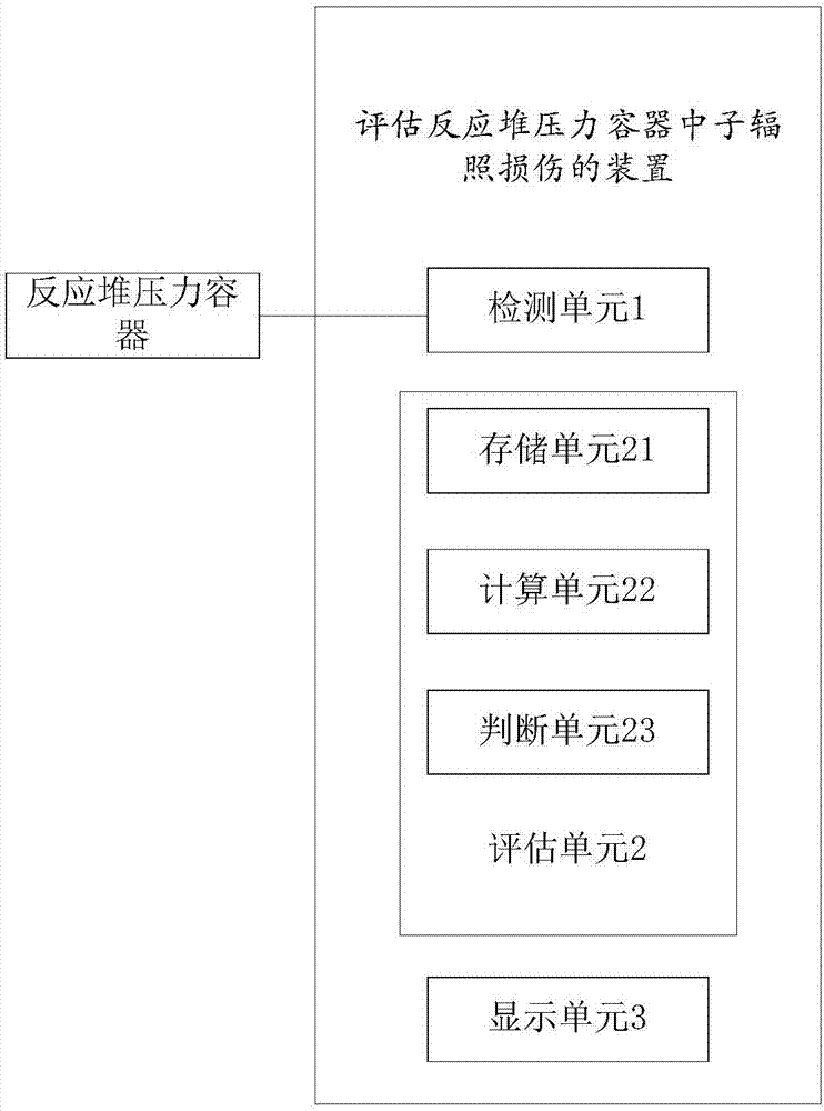 Method and device for evaluating neutron irradiation damage of reactor pressure vessel of nuclear power station