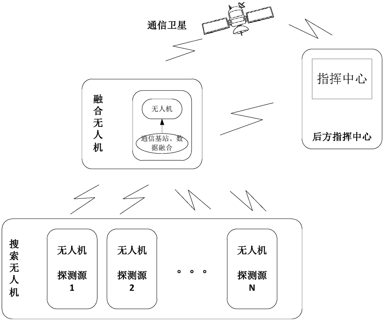 UAV group search and rescue method and system