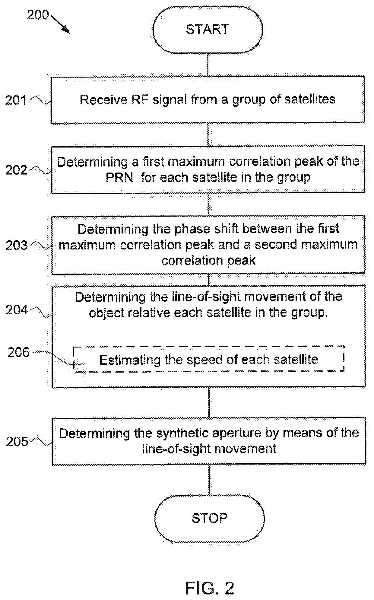 A method for determining the base line for a synthetic aperture of a SAR using GNSS