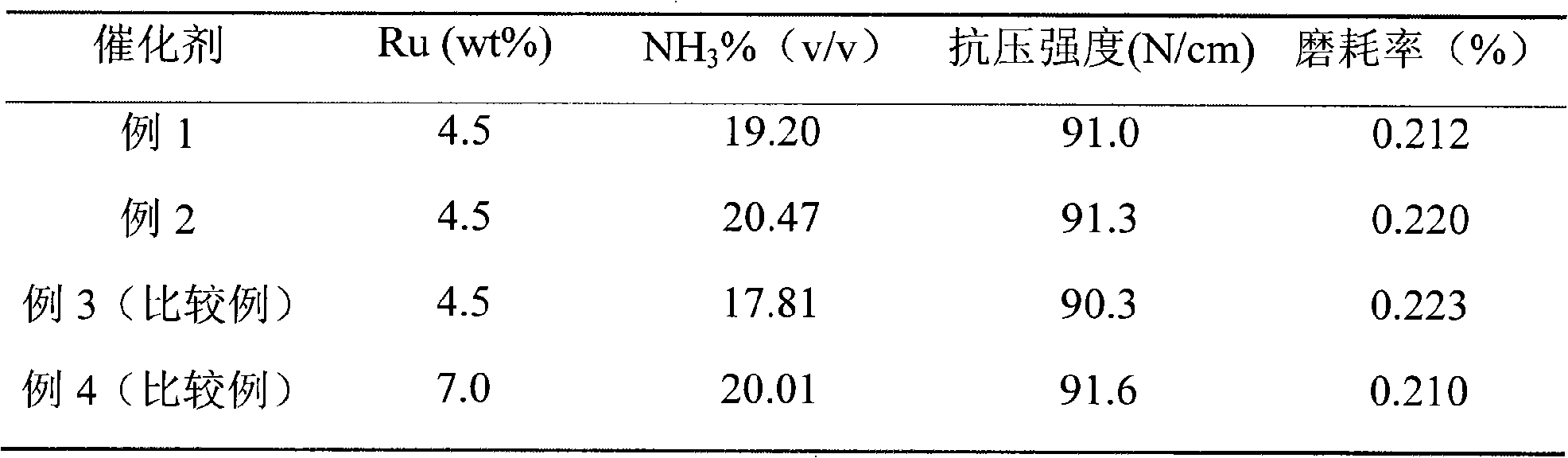 Catalyst for synthesizing ammonia through activated-carbon-loading ruthenium, and preparation method thereof