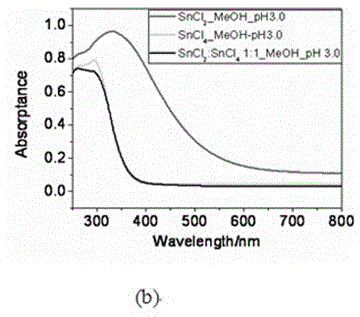 Novel tin oxide semiconductor and preparation method and application thereof