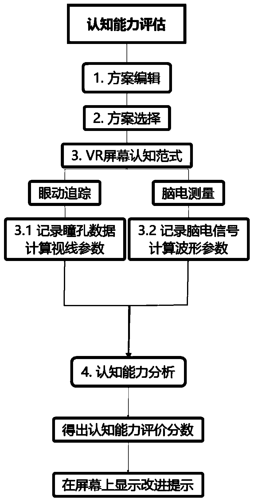 Cognitive competence evaluation system and method based on eye movement and electroencephalogram characteristics