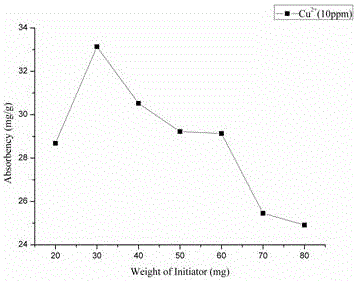Method for synthesizing Cu2+ adsorption resin from carboxymethyl potato starch and acrylamide