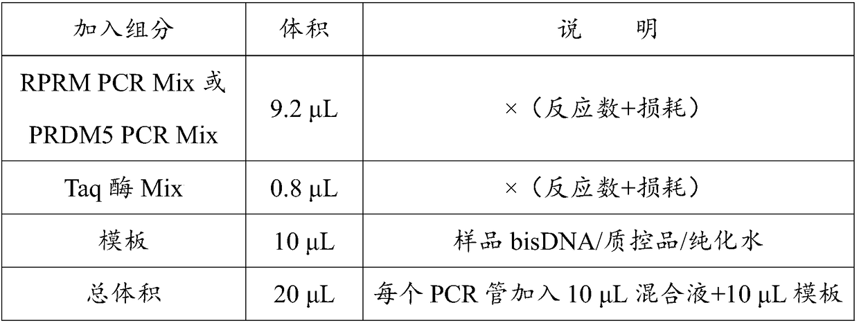 Primer set, reagent and kit for detecting methylation of RPRM gene and PRDM5 gene and use thereof