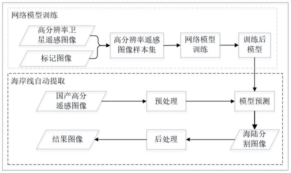 Coastline automatic extraction method based on domestic high-score data and deep learning model