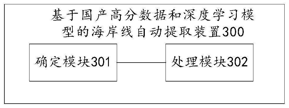 Coastline automatic extraction method based on domestic high-score data and deep learning model