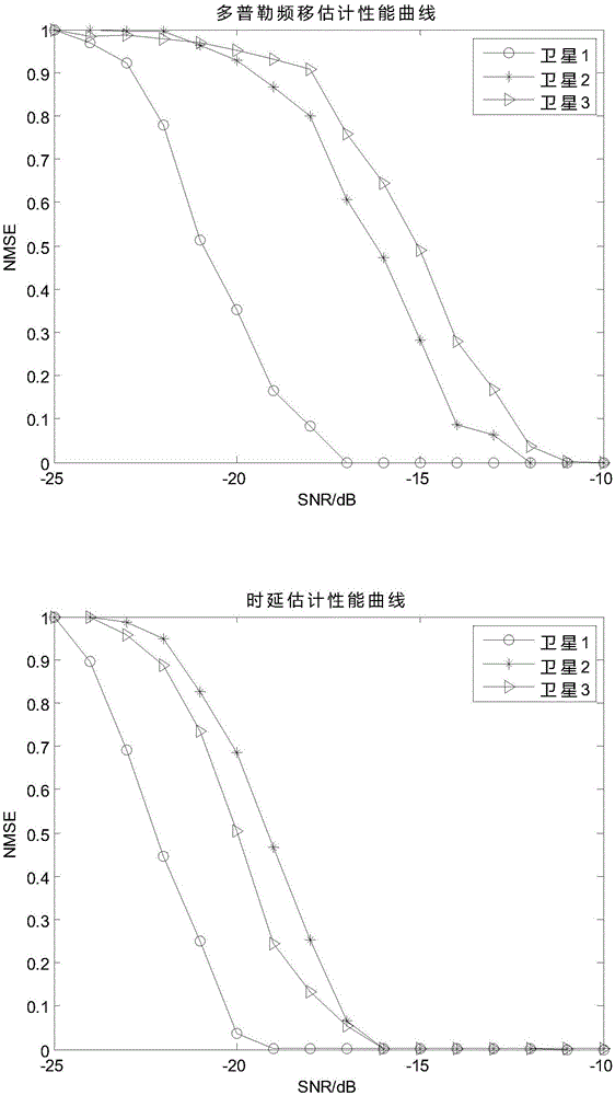Combined cooperative multi-satellite weak echo signal time delay and doppler frequency shift estimation method