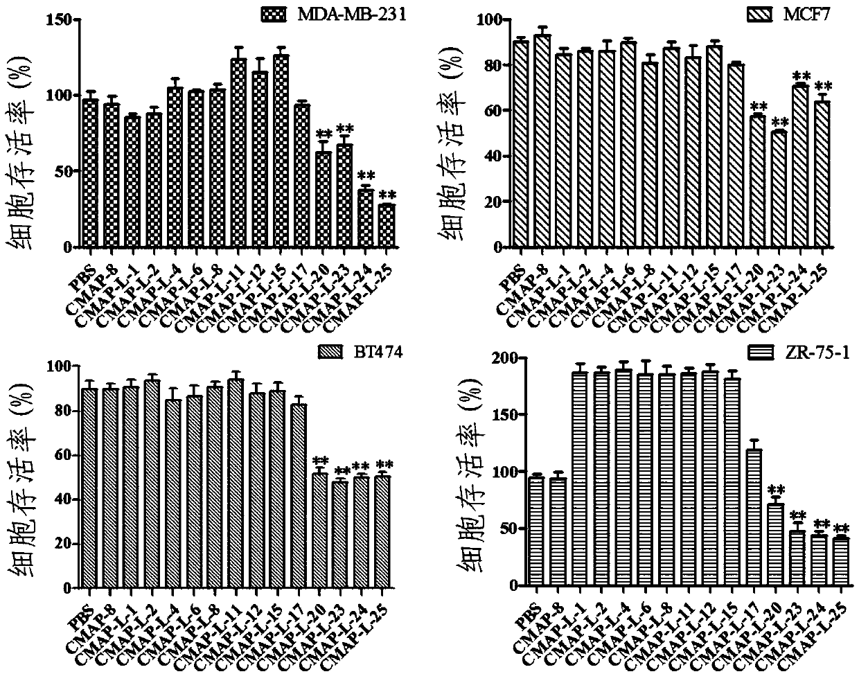 A modification method of natural anticancer peptide