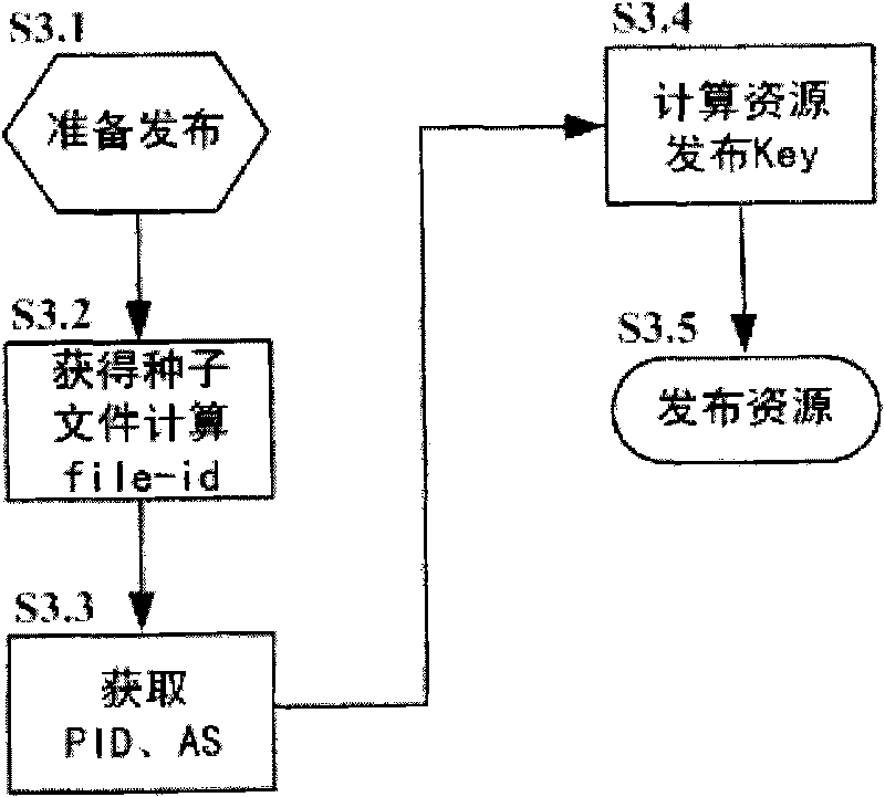 Resource sharing method for operation business actively participating peer-to-peer network