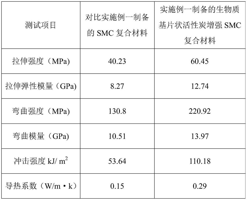 A kind of preparation method of biomass-based sheet-like activated carbon reinforced SMC composite material