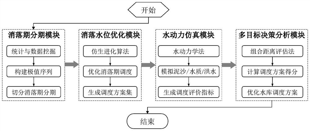 Cascade reservoir hydro-fluctuation period operation water level cooperative scheduling method and device