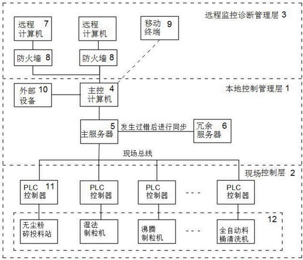 Production process execution system for pharmaceutical company