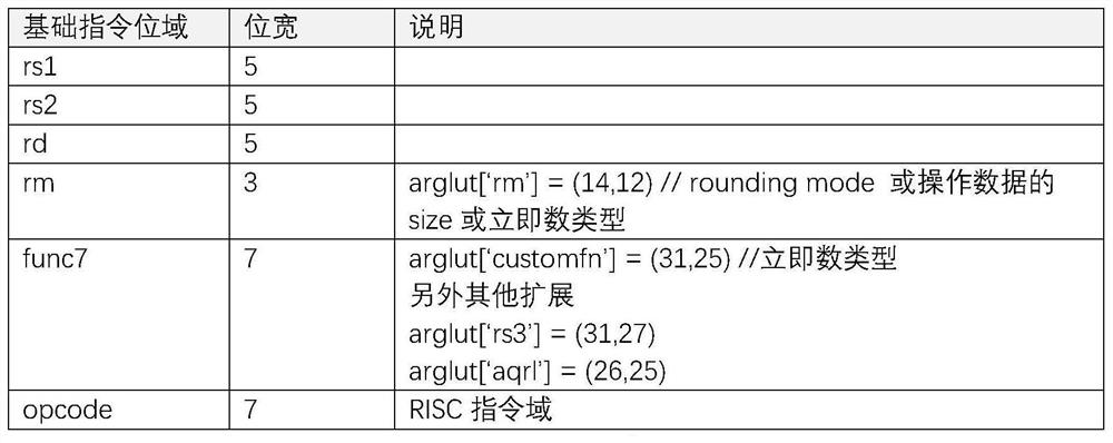 CPU instruction implementation method supporting multi-data access