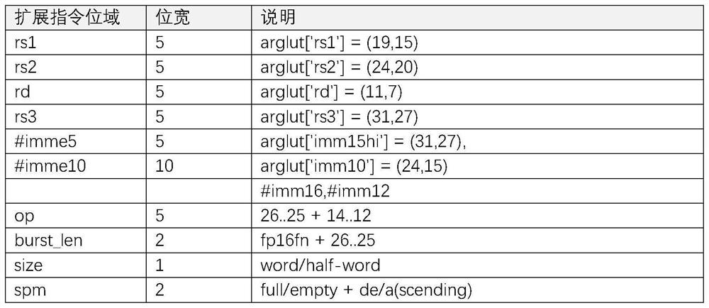 CPU instruction implementation method supporting multi-data access