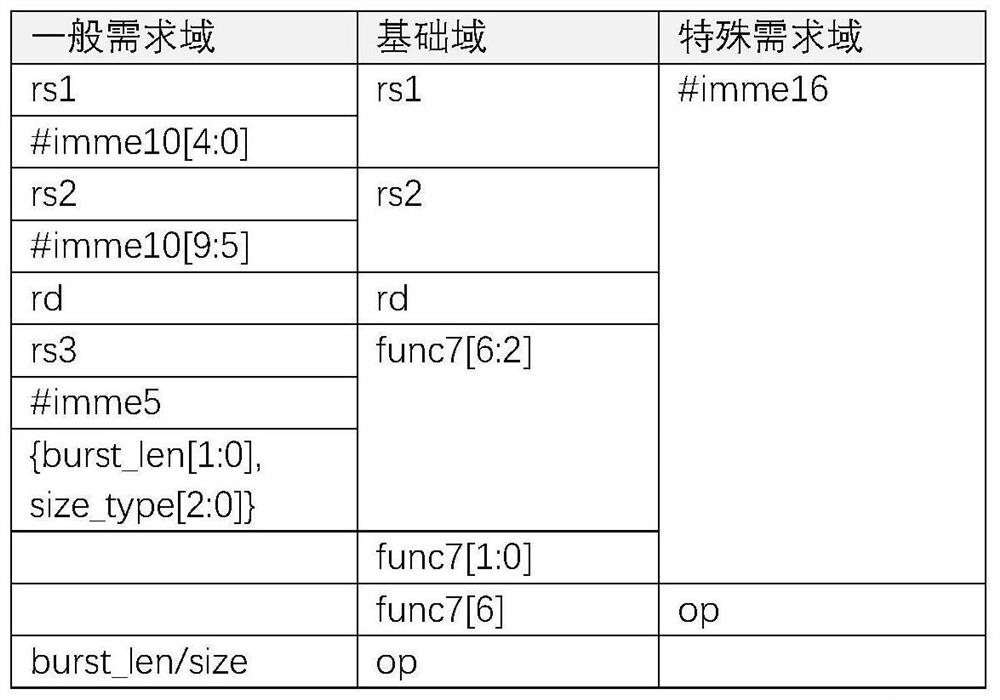 CPU instruction implementation method supporting multi-data access