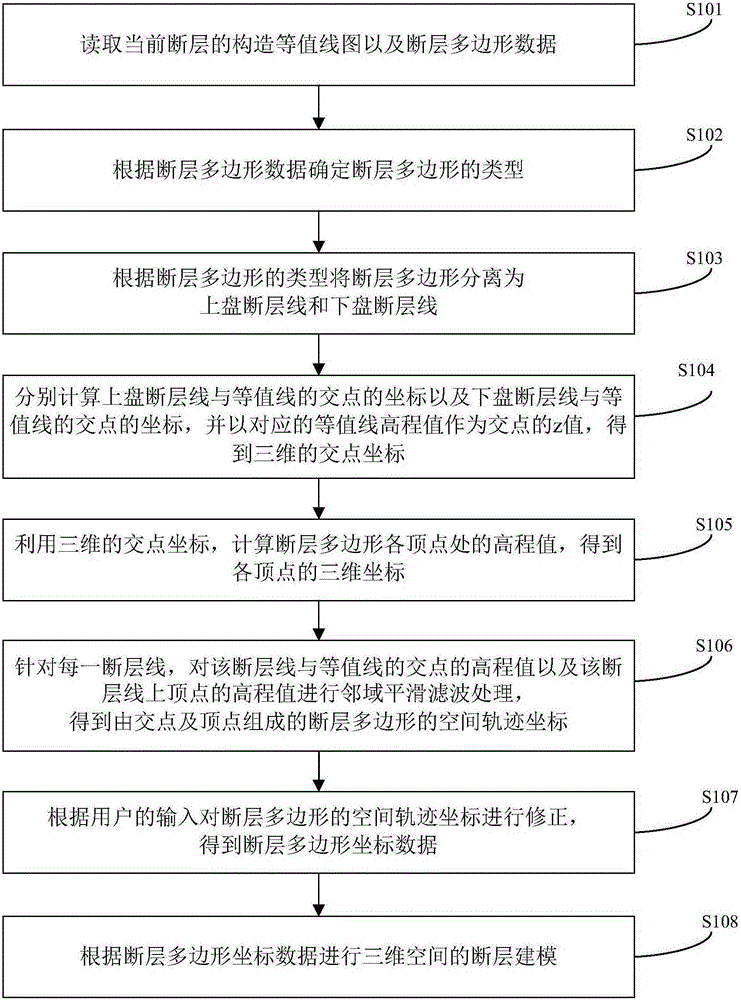 Method and apparatus for establishing fault model based on spatial fault polygon