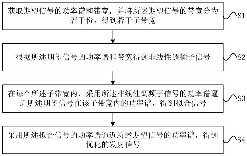 Transmitted waveform optimization method based on nonlinear frequency modulation signal appoximating expected power spectrum