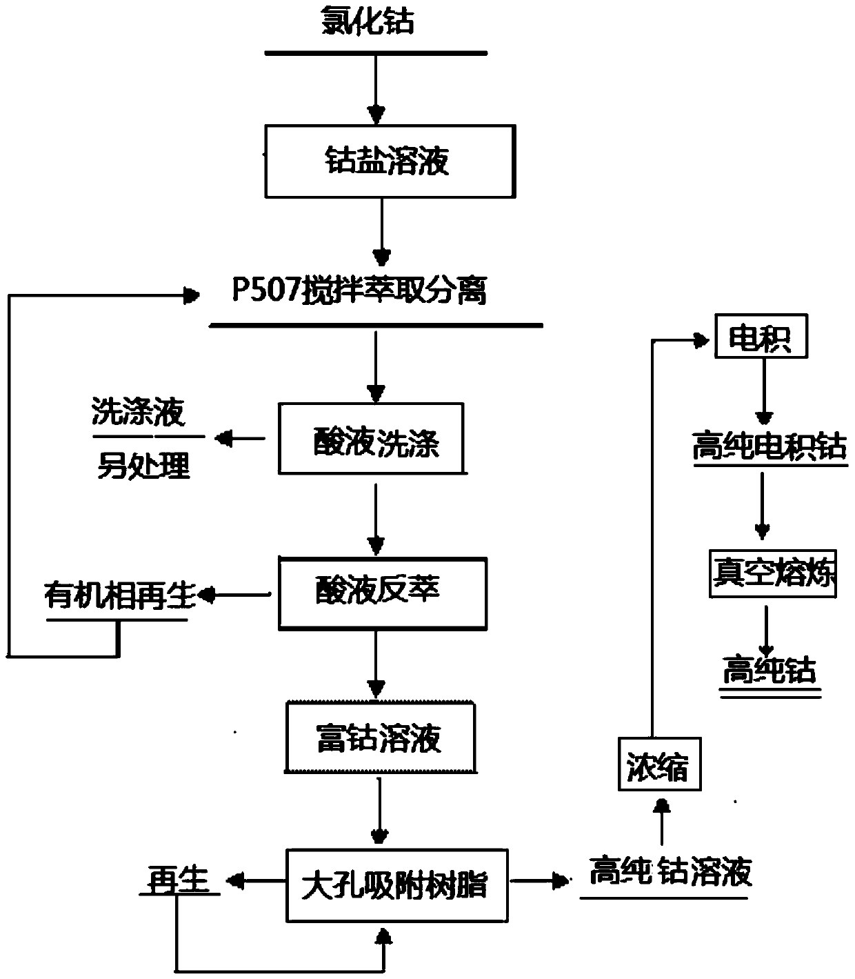 A kind of stirring extraction prepares the method for high-purity cobalt solution