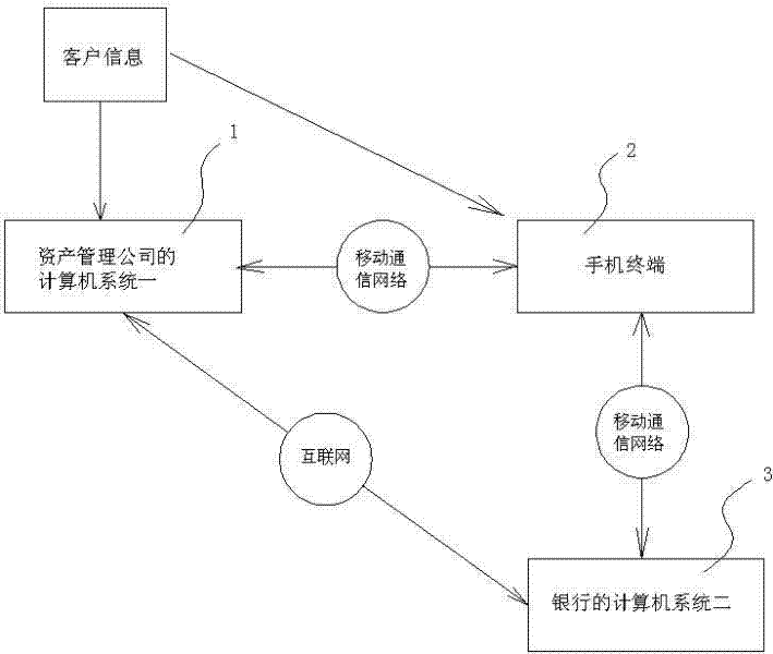 Method for realizing bank mortgage service mobile face-to-face sign