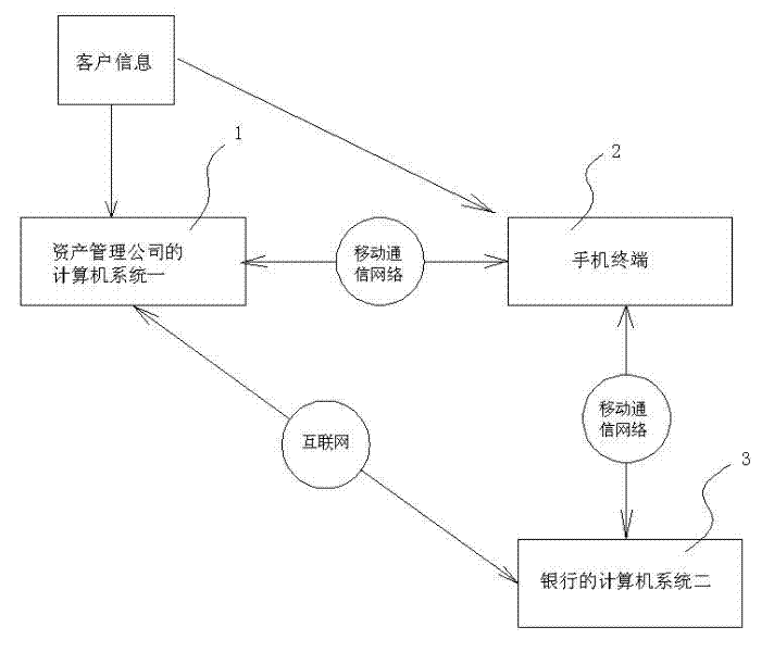 Method for realizing bank mortgage service mobile face-to-face sign