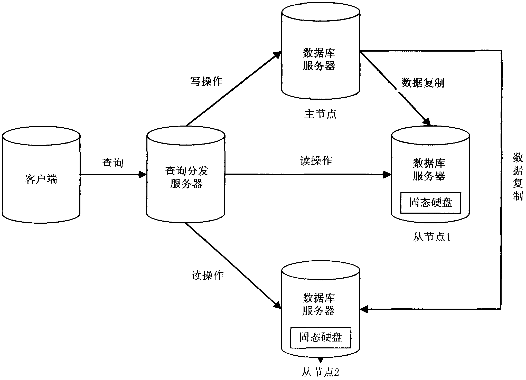 Postgresql database cluster system mixedly using solid state drives and hard disk drive and optimizing method thereof