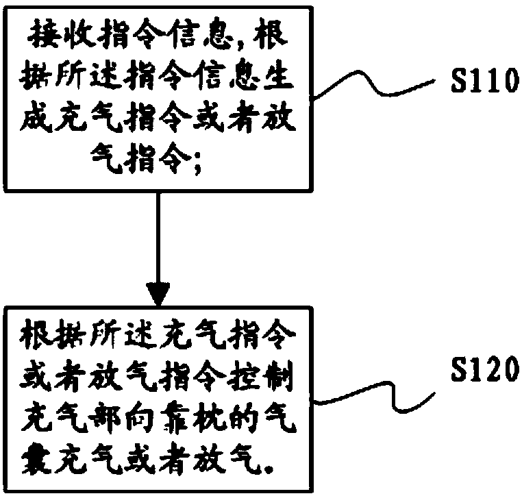 Method and device for controlling car seat back cushions and car seats