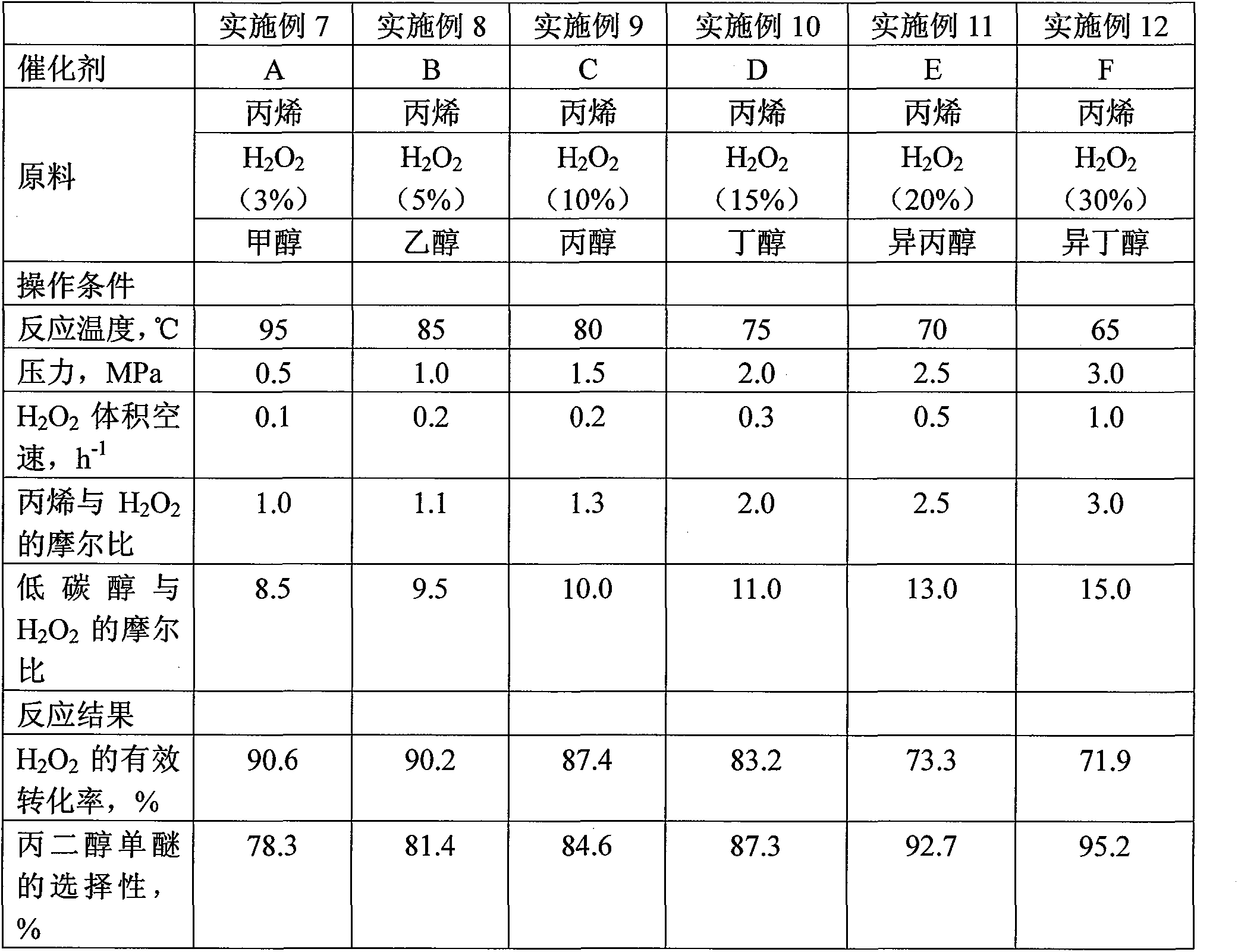 Method for preparing propylene glycol monomethyl ether by using propylene