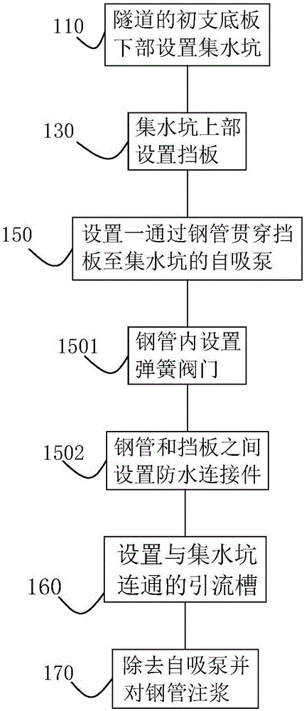 Concealed tunnel base plate water draining treatment method and structure thereof