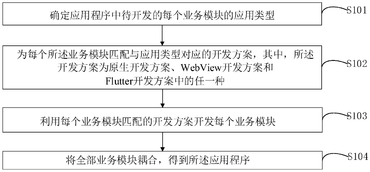 Application program development method and device and electronic equipment