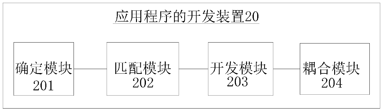 Application program development method and device and electronic equipment