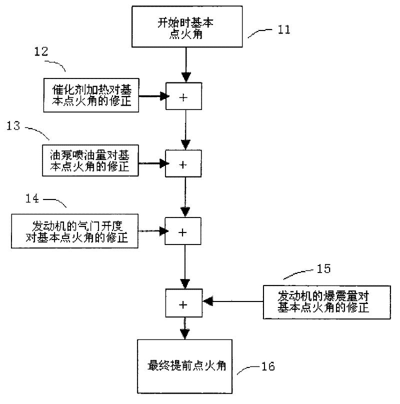 Ignition control method for motorcycle engine