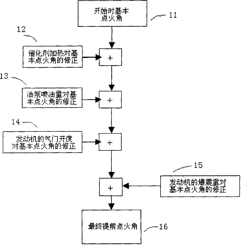 Ignition control method for motorcycle engine