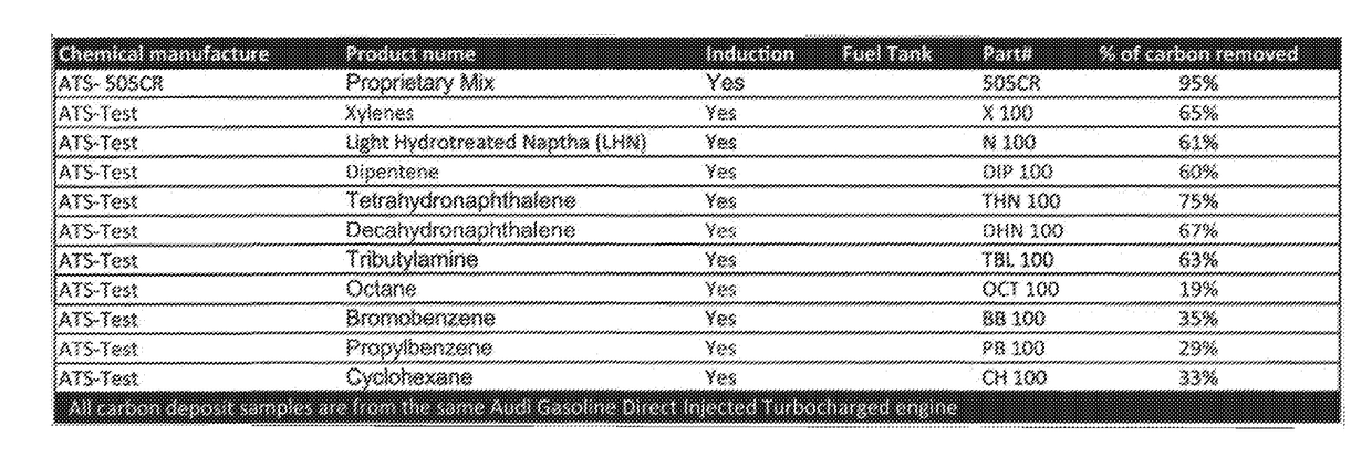 Compositions for Engine Carbon Removal from Lubricated components