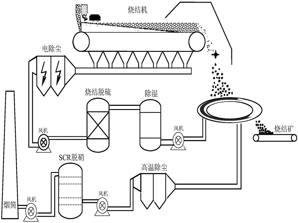 Technical method for denitration of sintering flue gas