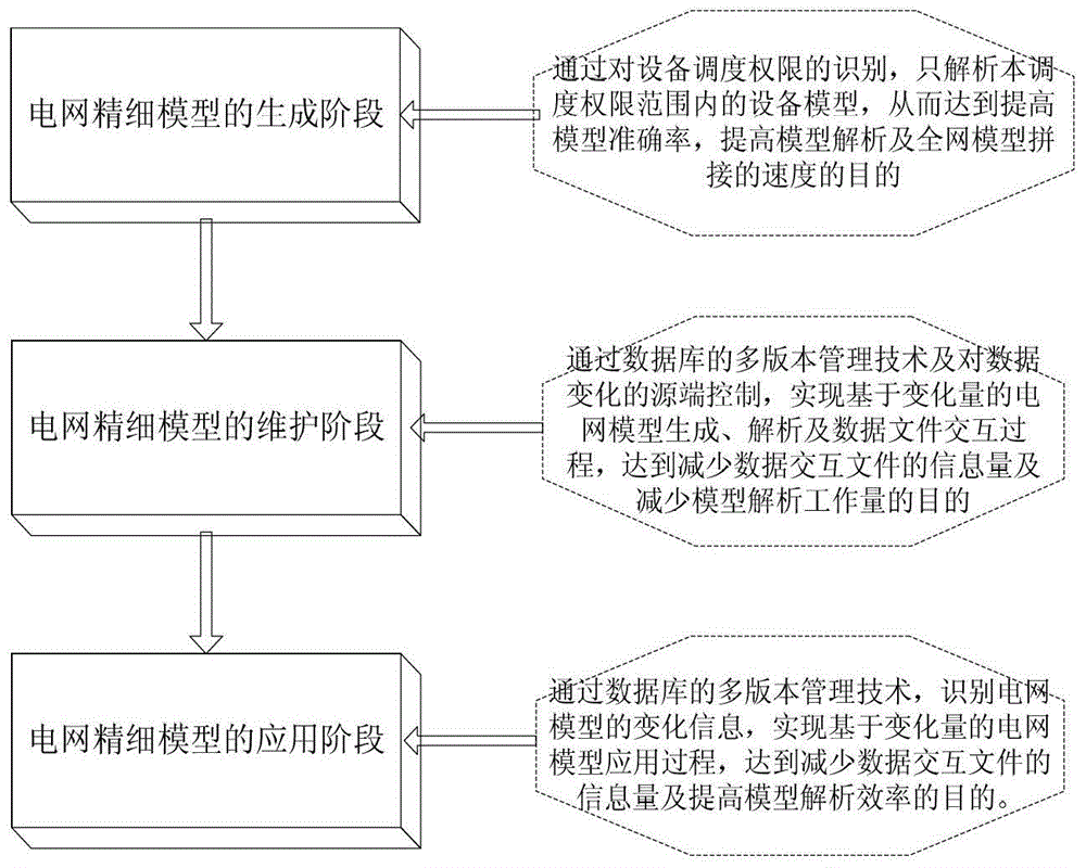 A Hierarchical Management Method of Multilevel Power Grid Fine Model Based on Variation Mode