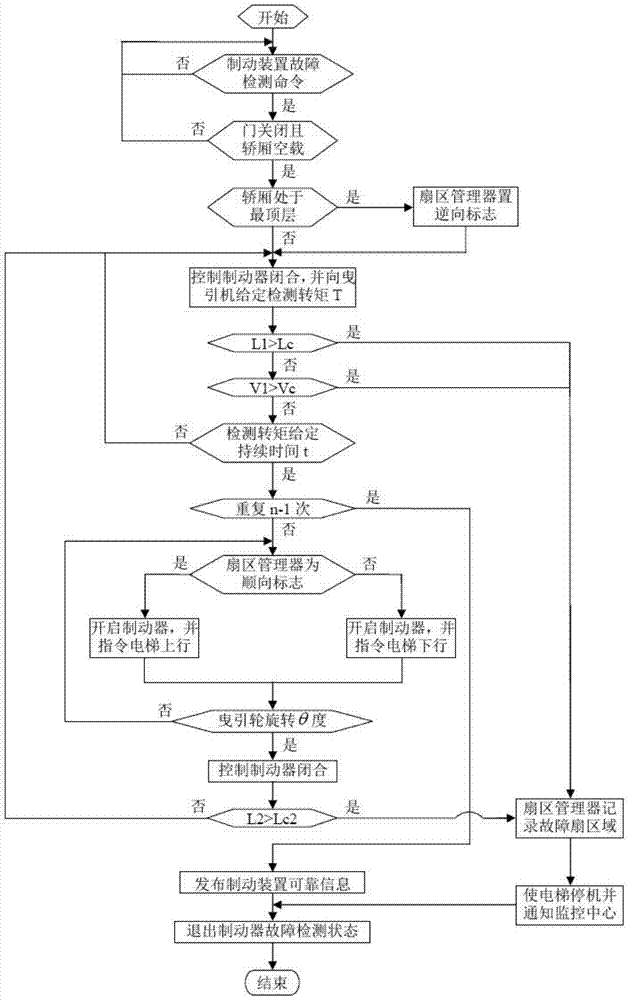 A method for fault detection of a braking device