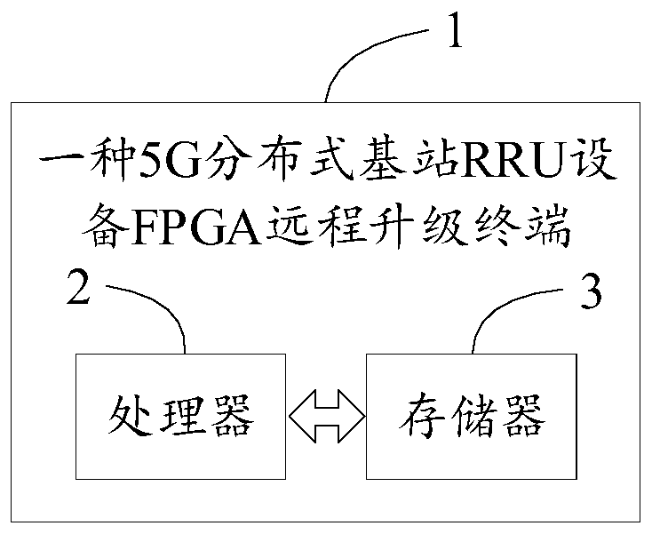 FPGA remote upgrading method for 5G distributed base station RRU equipment and terminal