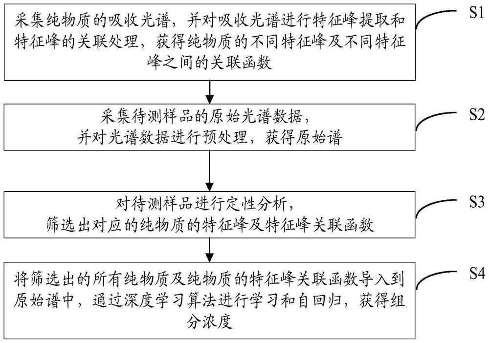 Method for Quantitative Calculation of Concentration of Complex Spectral Components