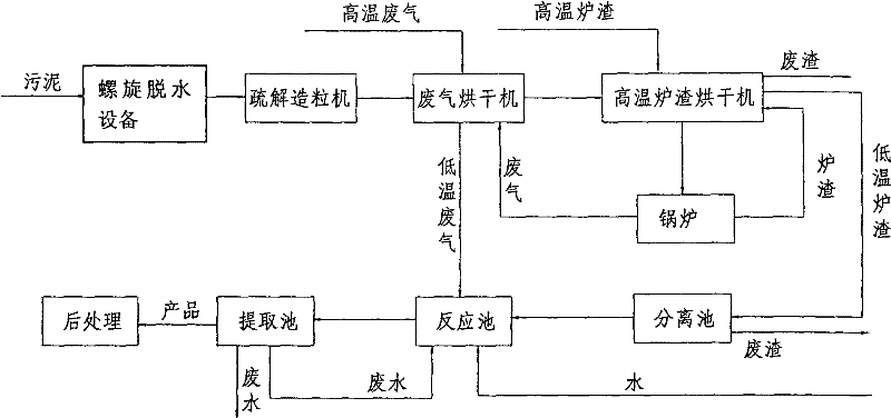 Resourceful treatment method of paper-making sludge and system