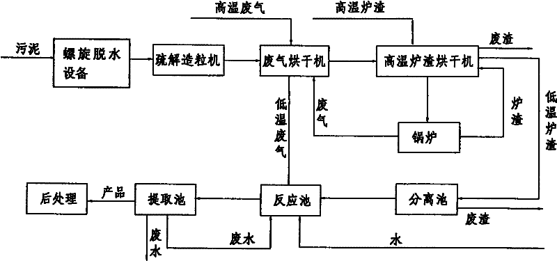 Resourceful treatment method of paper-making sludge and system