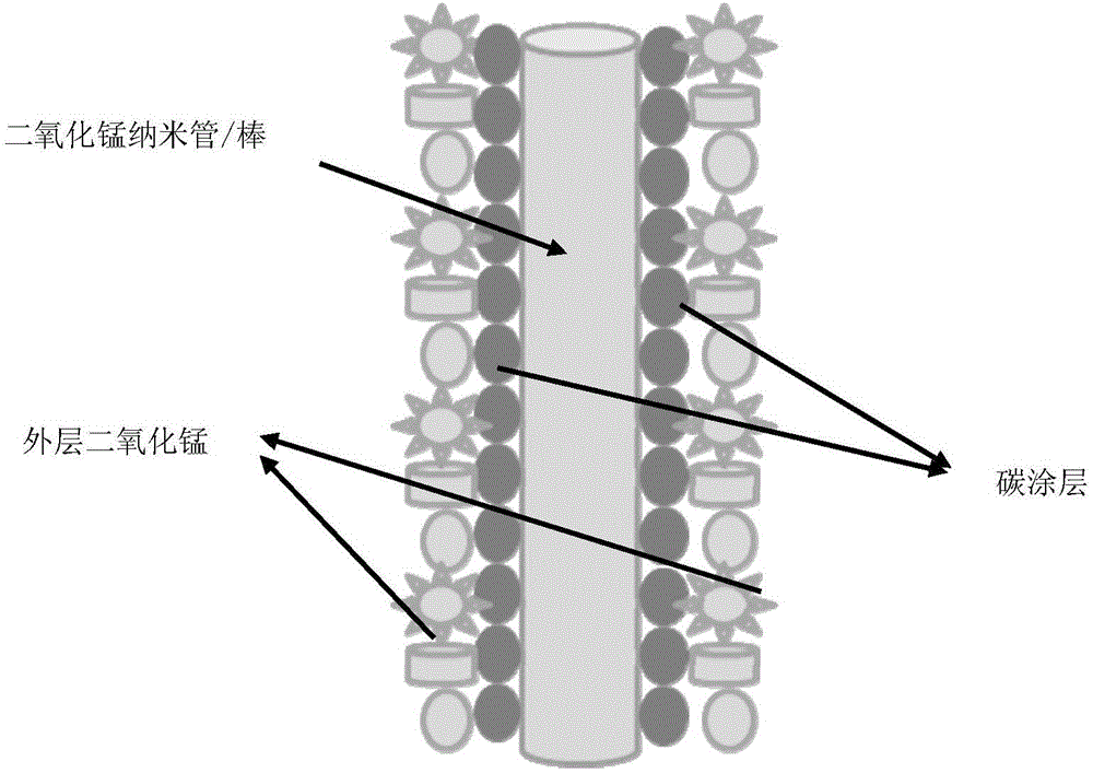 Preparation and application of a kind of microbial fuel cell cathode catalyst