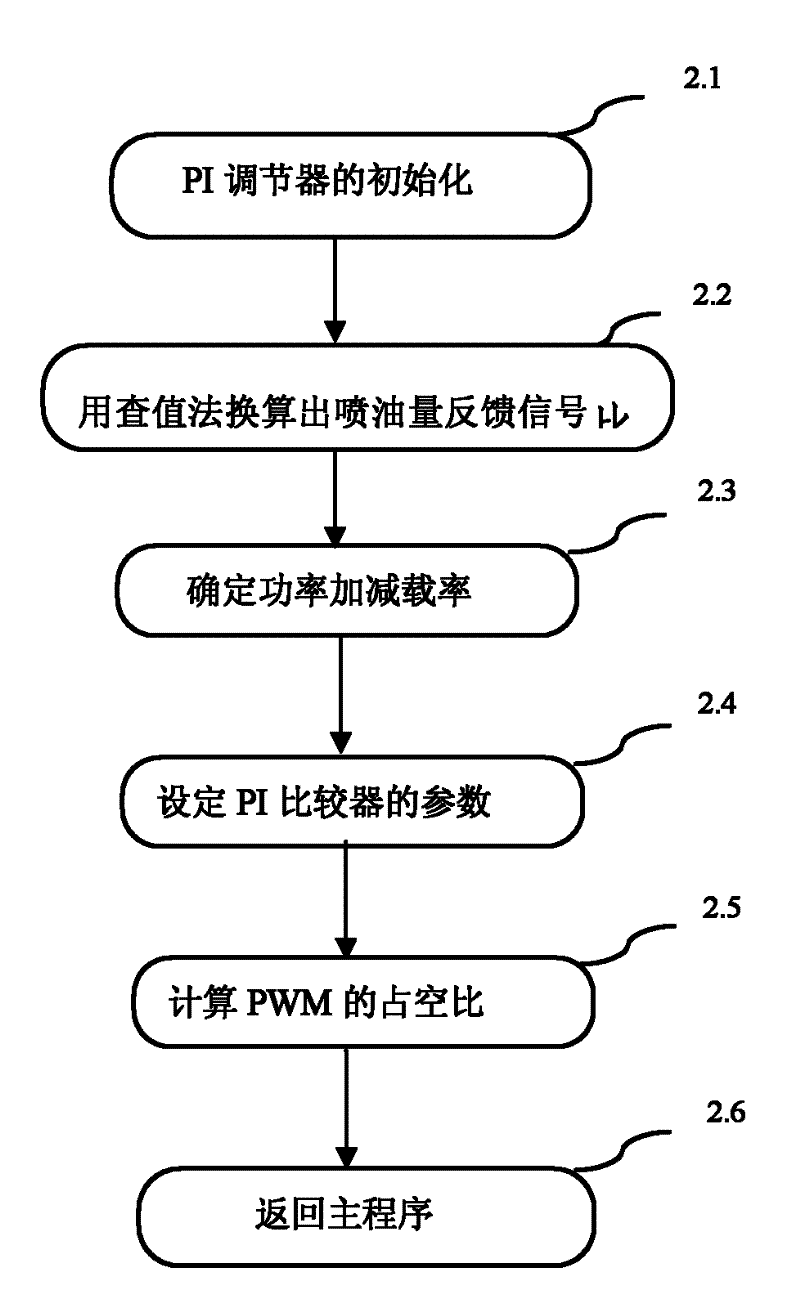 Computer control method for constant power output of diesel engine of diesel locomotive